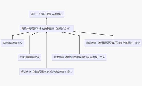 策略模式與觀察者模式在電商庫存更新業(yè)務(wù)中的協(xié)同應(yīng)用——以項(xiàng)目策劃與公關(guān)服務(wù)為例