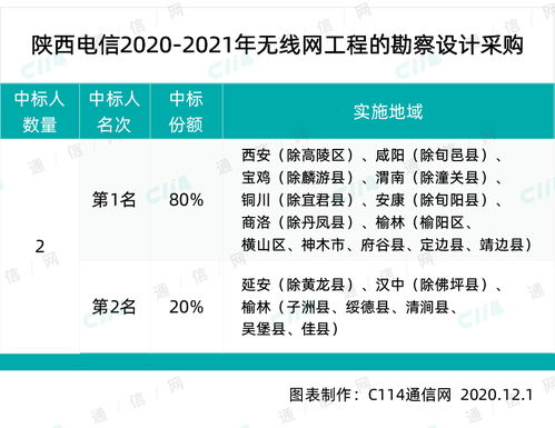 陜西電信啟動無線網絡建設全周期項目集采，強化通信基礎設施布局